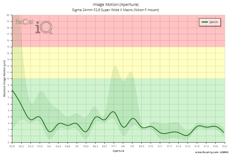 Image Motion (Aperture) for Sigma 24mm F2.8 Super Wide II Macro (Nikon F mount)