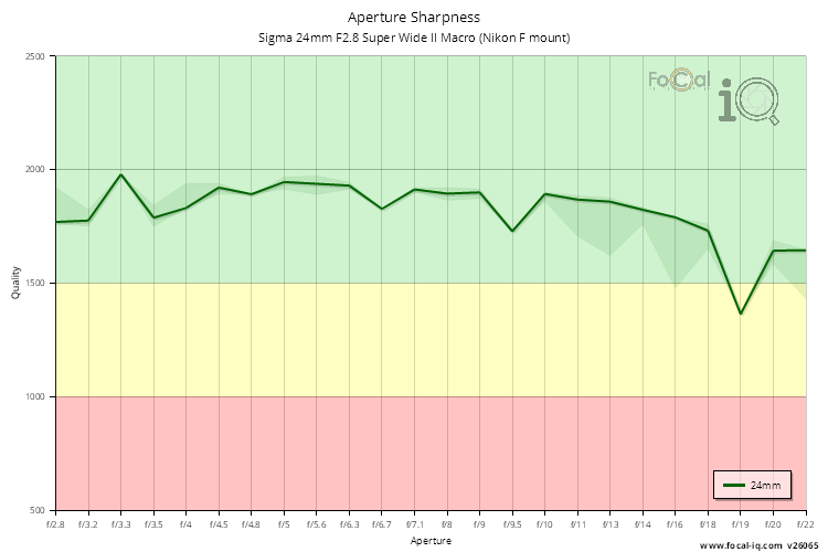 Aperture Sharpness for Sigma 24mm F2.8 Super Wide II Macro (Nikon F mount)