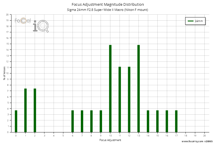 Focus Adjustment Magnitude Distribution for Sigma 24mm F2.8 Super Wide II Macro (Nikon F mount)