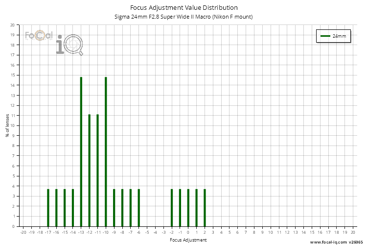 Focus Adjustment Value Distribution for Sigma 24mm F2.8 Super Wide II Macro (Nikon F mount)