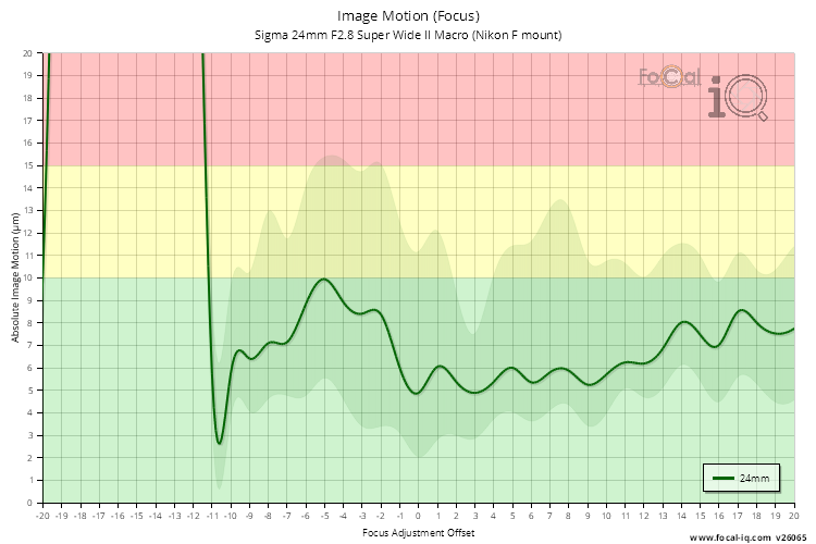 Image Motion (Focus) for Sigma 24mm F2.8 Super Wide II Macro (Nikon F mount)