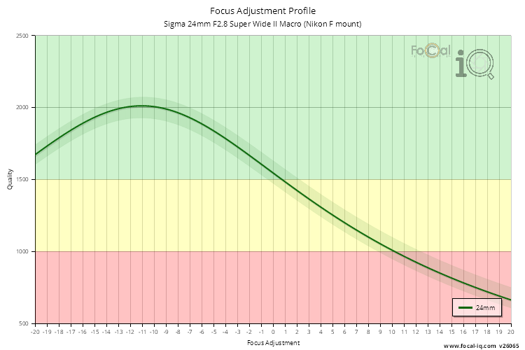 Focus Adjustment Profile for Sigma 24mm F2.8 Super Wide II Macro (Nikon F mount)