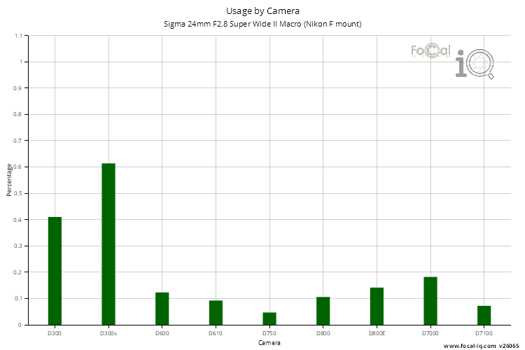 Usage by Camera for Sigma 24mm F2.8 Super Wide II Macro (Nikon F mount)