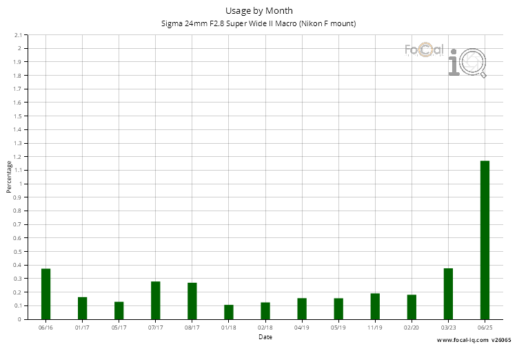 Usage by Month for Sigma 24mm F2.8 Super Wide II Macro (Nikon F mount)