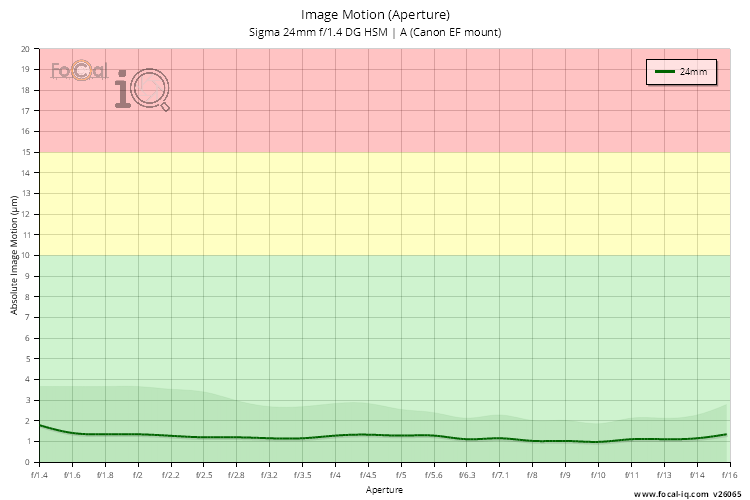 Image Motion (Aperture) for Sigma 24mm f/1.4 DG HSM | A (Canon EF mount)