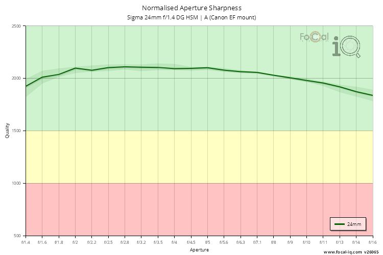 Normalised Aperture Sharpness for Sigma 24mm f/1.4 DG HSM | A (Canon EF mount)