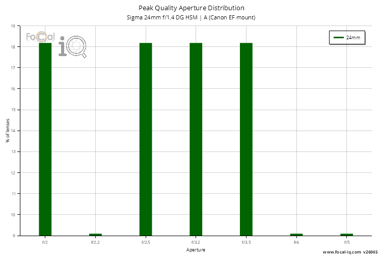 Peak Quality Aperture Distribution for Sigma 24mm f/1.4 DG HSM | A (Canon EF mount)