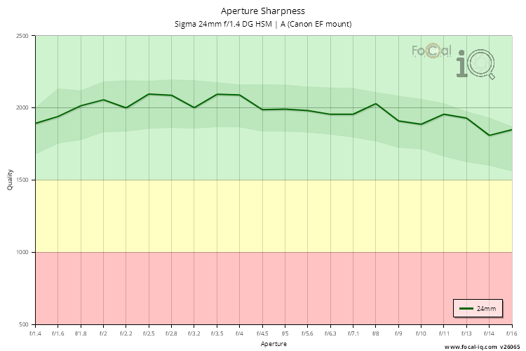 Aperture Sharpness for Sigma 24mm f/1.4 DG HSM | A (Canon EF mount)