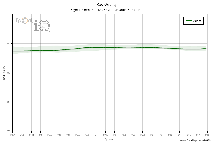 Red Quality for Sigma 24mm f/1.4 DG HSM | A (Canon EF mount)