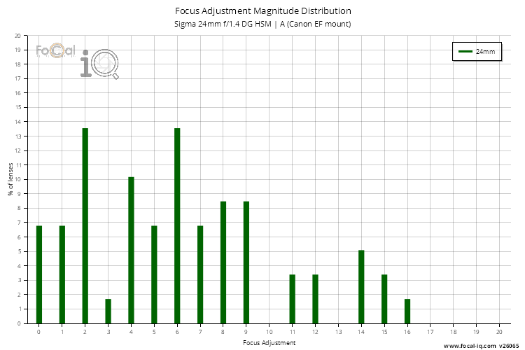 Focus Adjustment Magnitude Distribution for Sigma 24mm f/1.4 DG HSM | A (Canon EF mount)