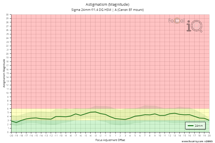 Astigmatism (Magnitude) for Sigma 24mm f/1.4 DG HSM | A (Canon EF mount)
