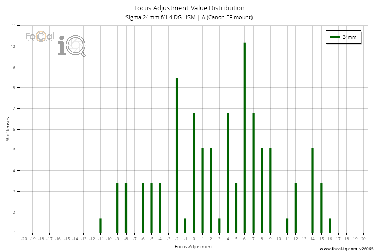 Focus Adjustment Value Distribution for Sigma 24mm f/1.4 DG HSM | A (Canon EF mount)