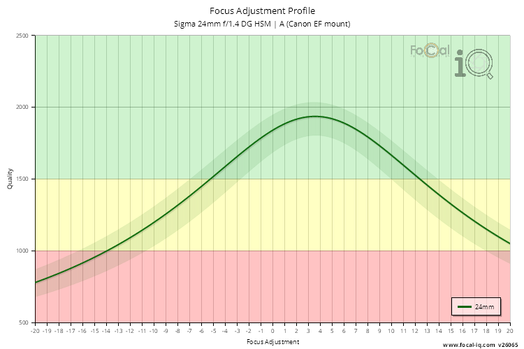 Focus Adjustment Profile for Sigma 24mm f/1.4 DG HSM | A (Canon EF mount)