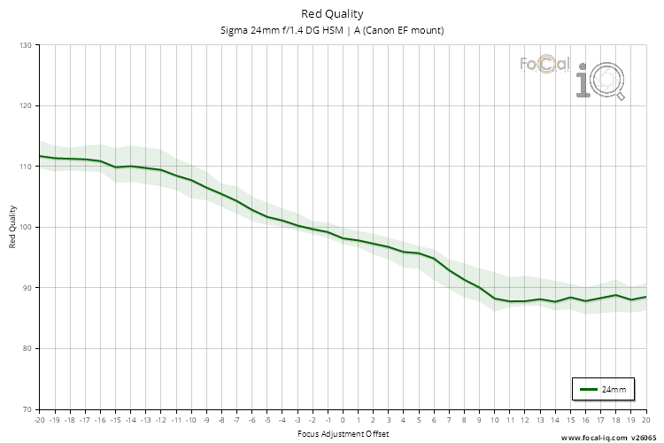 Red Quality for Sigma 24mm f/1.4 DG HSM | A (Canon EF mount)