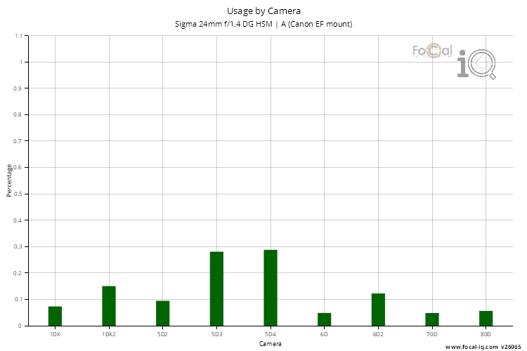 Usage by Camera for Sigma 24mm f/1.4 DG HSM | A (Canon EF mount)
