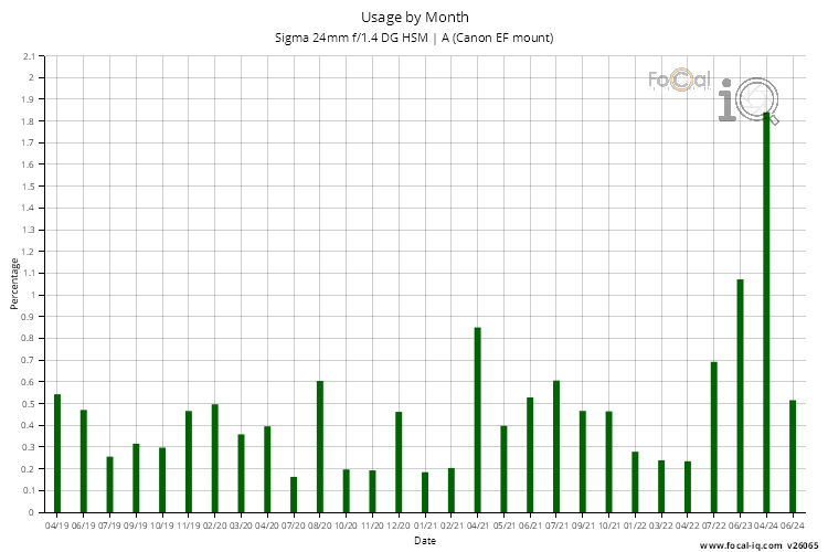 Usage by Month for Sigma 24mm f/1.4 DG HSM | A (Canon EF mount)