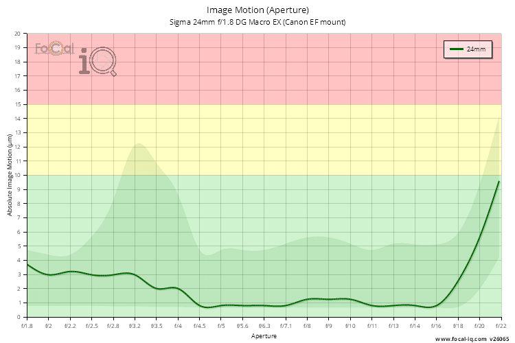 Image Motion (Aperture) for Sigma 24mm f/1.8 DG Macro EX (Canon EF mount)
