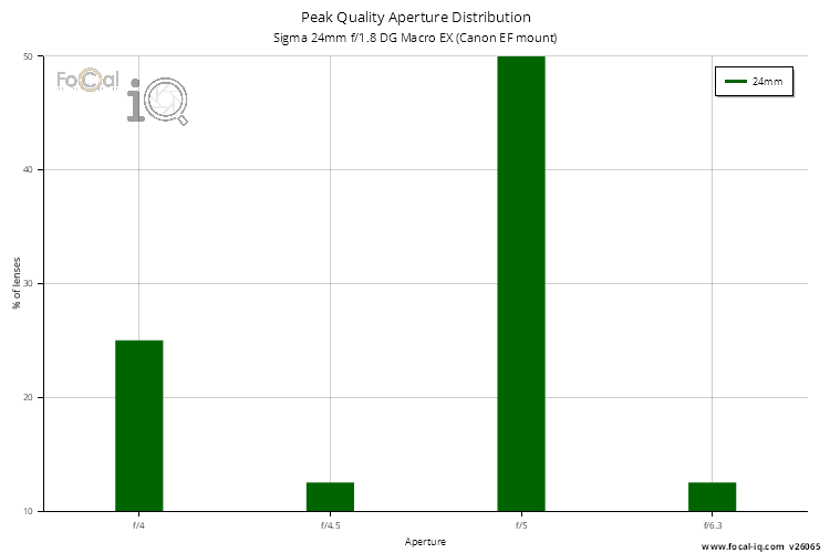 Peak Quality Aperture Distribution for Sigma 24mm f/1.8 DG Macro EX (Canon EF mount)