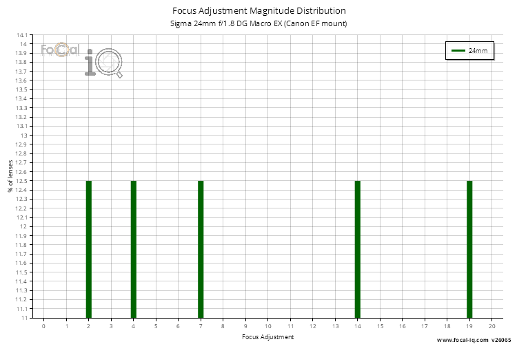 Focus Adjustment Magnitude Distribution for Sigma 24mm f/1.8 DG Macro EX (Canon EF mount)