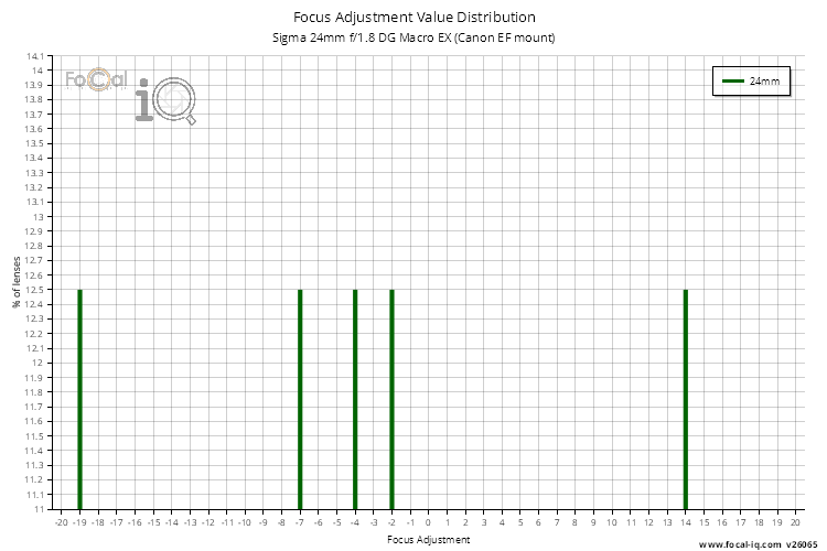 Focus Adjustment Value Distribution for Sigma 24mm f/1.8 DG Macro EX (Canon EF mount)