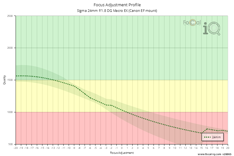 Focus Adjustment Profile for Sigma 24mm f/1.8 DG Macro EX (Canon EF mount)