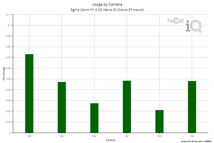 Usage by Camera for Sigma 24mm f/1.8 DG Macro EX (Canon EF mount)