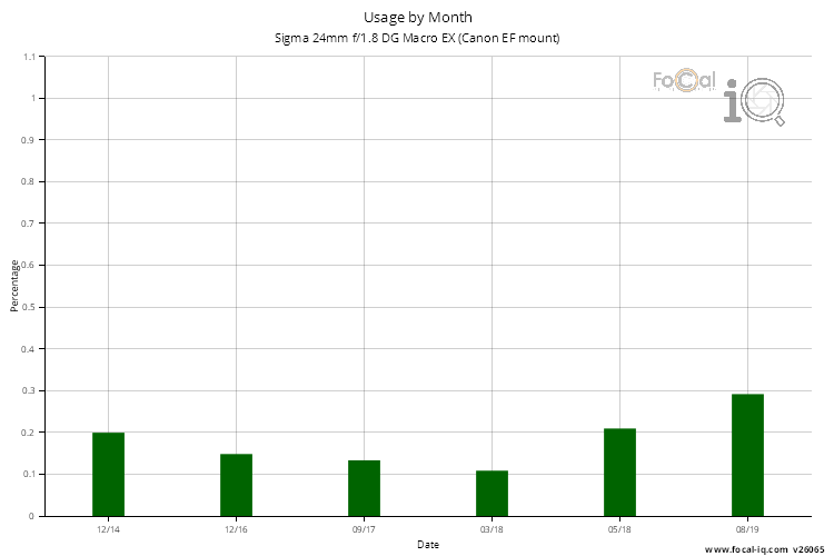 Usage by Month for Sigma 24mm f/1.8 DG Macro EX (Canon EF mount)