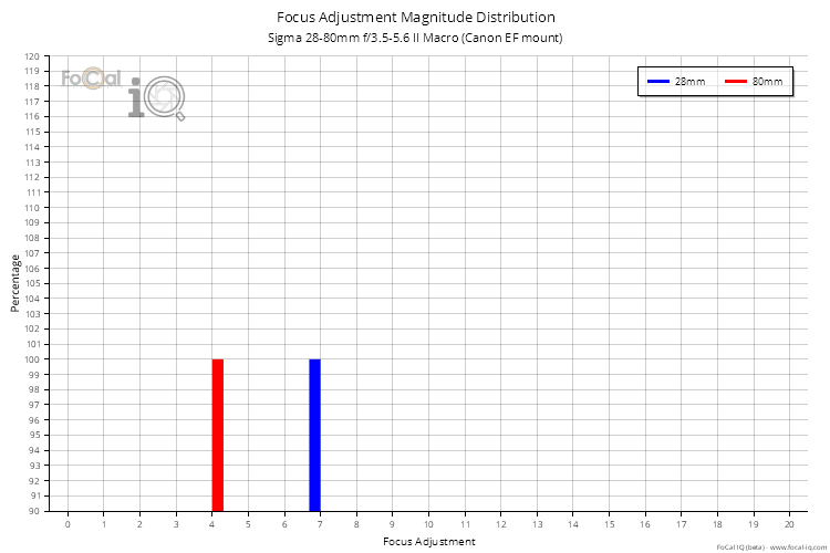 Focus Adjustment Magnitude Distribution for Sigma 28-80mm f/3.5-5.6 II Macro (Canon EF mount)
