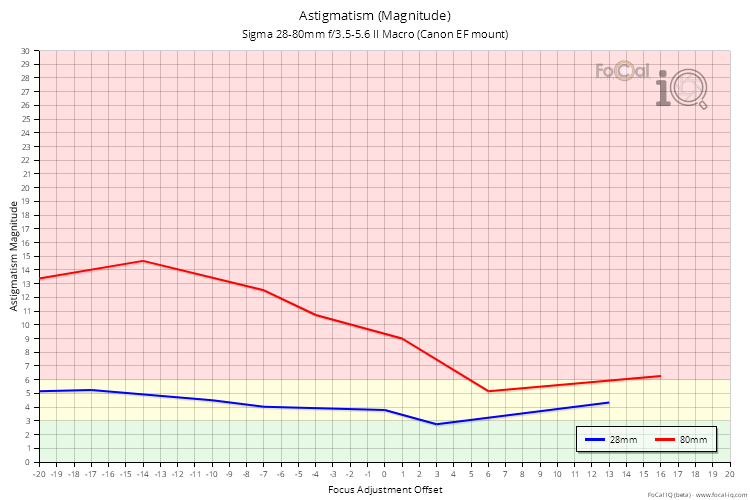 Astigmatism (Magnitude) for Sigma 28-80mm f/3.5-5.6 II Macro (Canon EF mount)