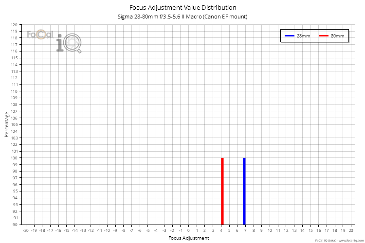 Focus Adjustment Value Distribution for Sigma 28-80mm f/3.5-5.6 II Macro (Canon EF mount)