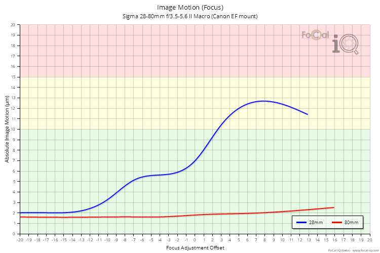 Image Motion (Focus) for Sigma 28-80mm f/3.5-5.6 II Macro (Canon EF mount)