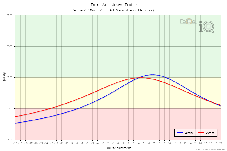 Focus Adjustment Profile for Sigma 28-80mm f/3.5-5.6 II Macro (Canon EF mount)
