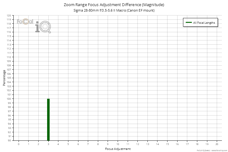 Zoom Range Focus Adjustment Difference (Magnitude) for Sigma 28-80mm f/3.5-5.6 II Macro (Canon EF mount)