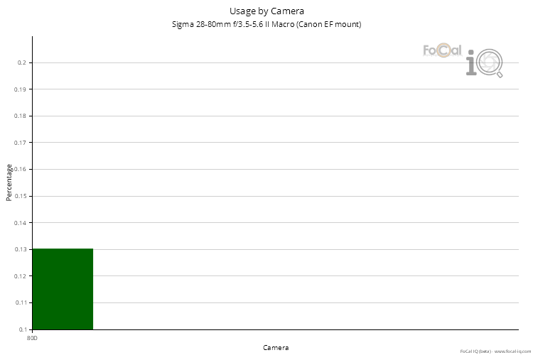 Usage by Camera for Sigma 28-80mm f/3.5-5.6 II Macro (Canon EF mount)