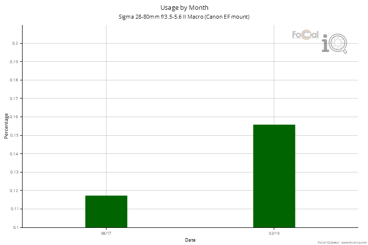 Usage by Month for Sigma 28-80mm f/3.5-5.6 II Macro (Canon EF mount)