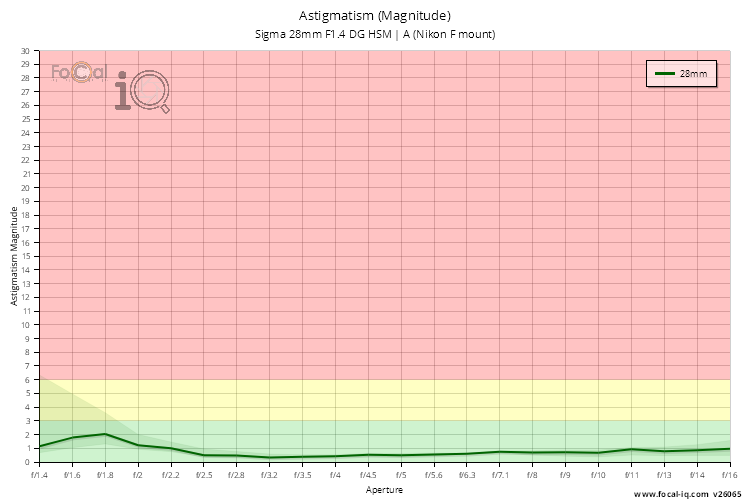 Astigmatism (Magnitude) for Sigma 28mm F1.4 DG HSM | A (Nikon F mount)