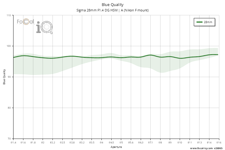 Blue Quality for Sigma 28mm F1.4 DG HSM | A (Nikon F mount)