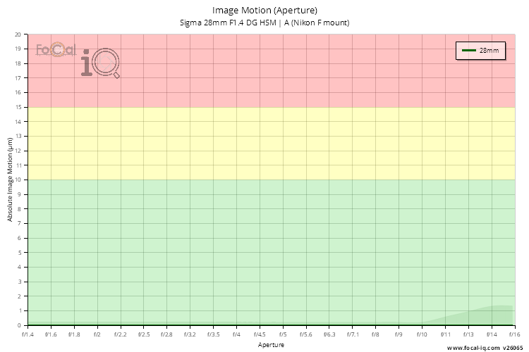 Image Motion (Aperture) for Sigma 28mm F1.4 DG HSM | A (Nikon F mount)