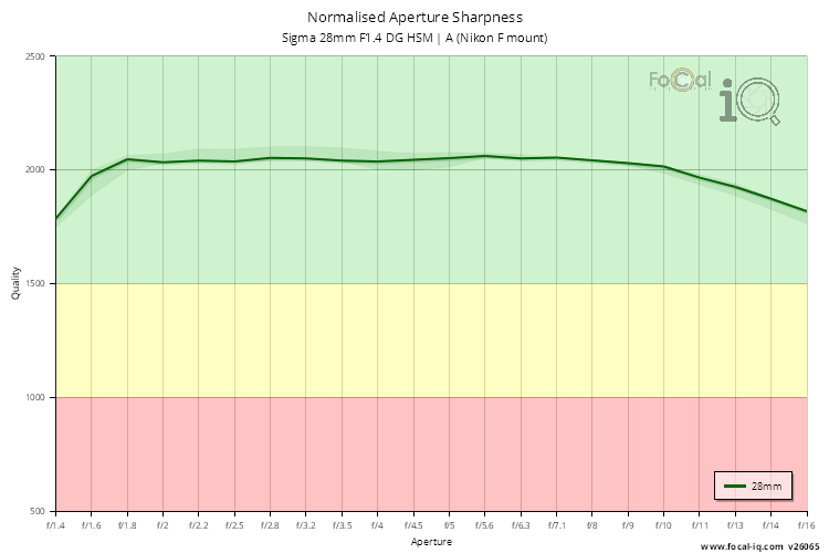 Normalised Aperture Sharpness for Sigma 28mm F1.4 DG HSM | A (Nikon F mount)