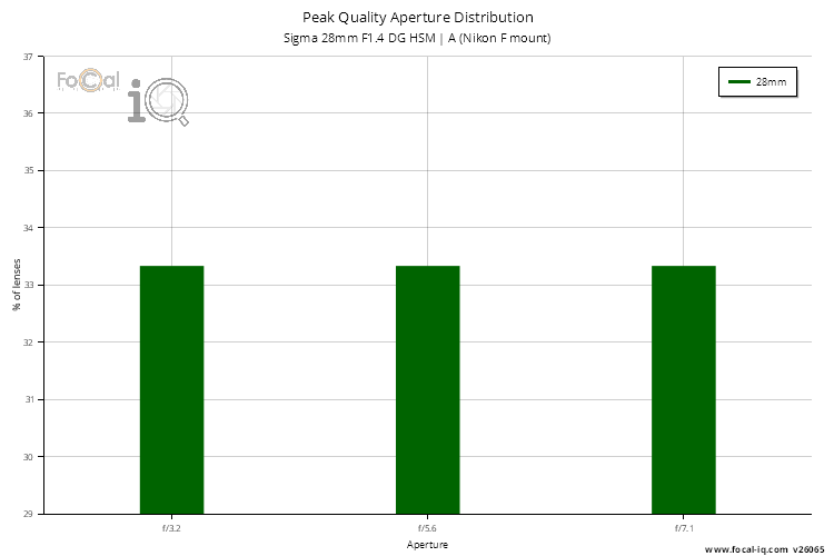 Peak Quality Aperture Distribution for Sigma 28mm F1.4 DG HSM | A (Nikon F mount)