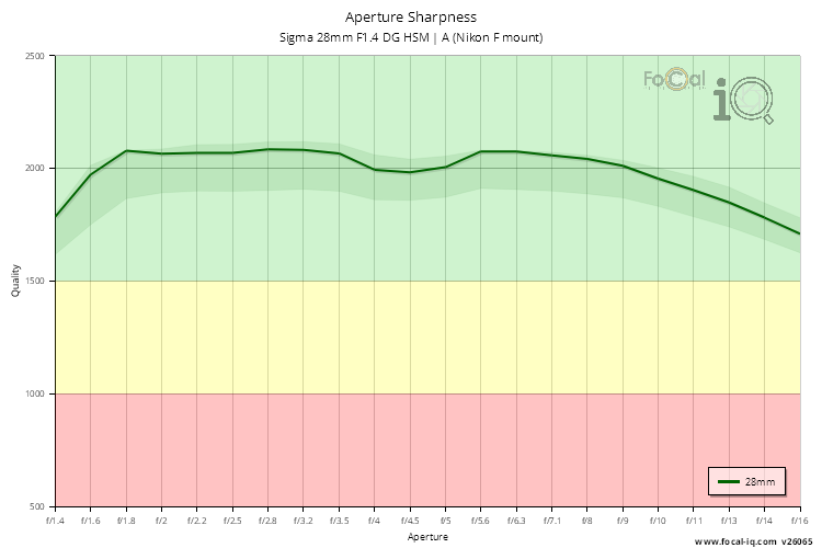 Aperture Sharpness for Sigma 28mm F1.4 DG HSM | A (Nikon F mount)