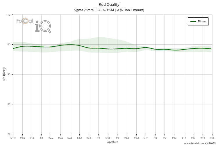 Red Quality for Sigma 28mm F1.4 DG HSM | A (Nikon F mount)