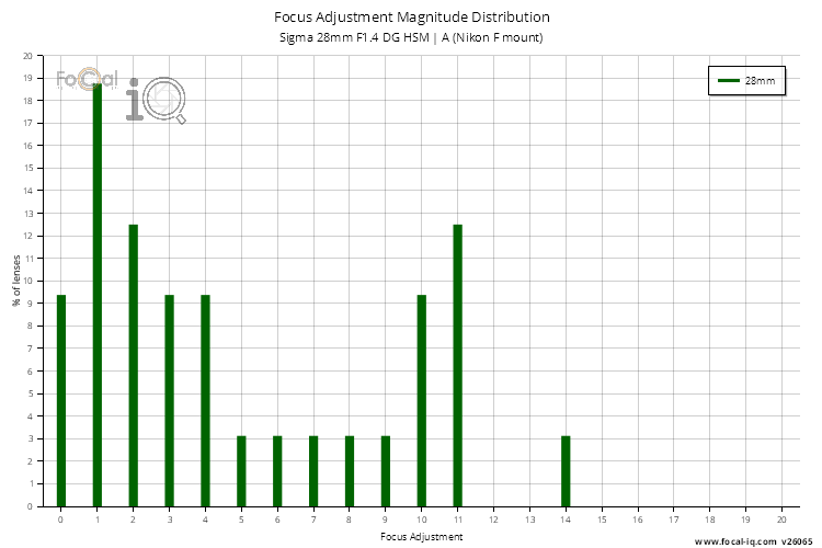 Focus Adjustment Magnitude Distribution for Sigma 28mm F1.4 DG HSM | A (Nikon F mount)
