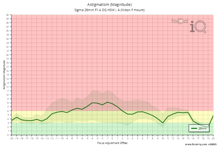 Astigmatism (Magnitude) for Sigma 28mm F1.4 DG HSM | A (Nikon F mount)