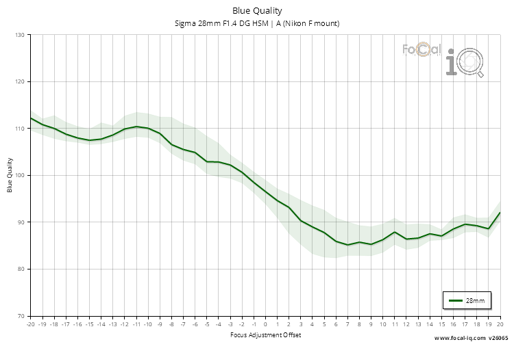 Blue Quality for Sigma 28mm F1.4 DG HSM | A (Nikon F mount)