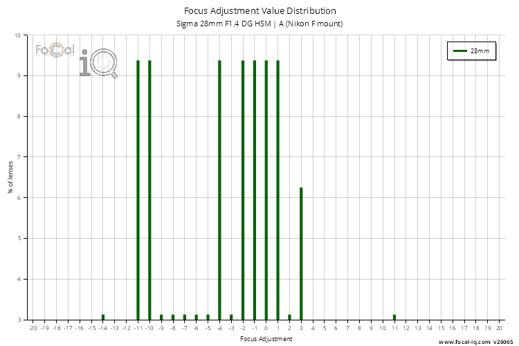 Focus Adjustment Value Distribution for Sigma 28mm F1.4 DG HSM | A (Nikon F mount)