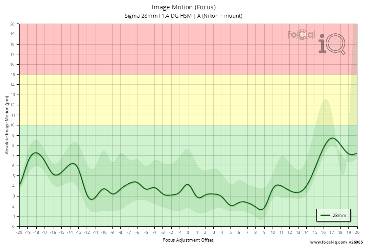 Image Motion (Focus) for Sigma 28mm F1.4 DG HSM | A (Nikon F mount)