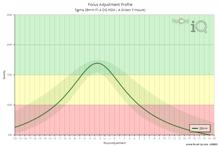 Focus Adjustment Profile for Sigma 28mm F1.4 DG HSM | A (Nikon F mount)