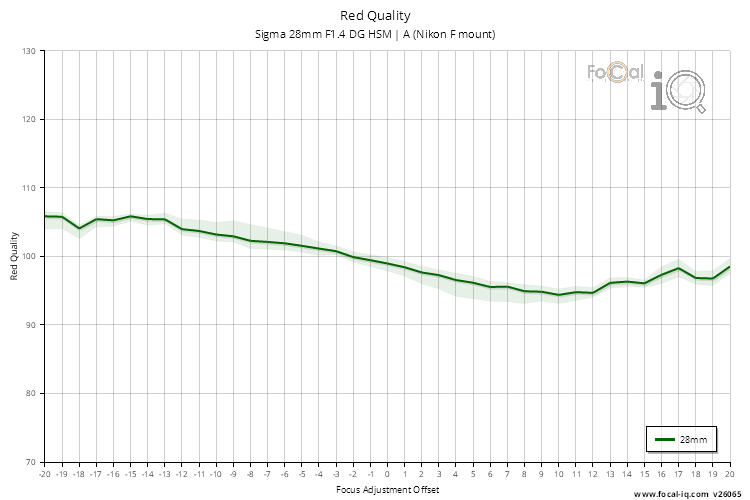 Red Quality for Sigma 28mm F1.4 DG HSM | A (Nikon F mount)