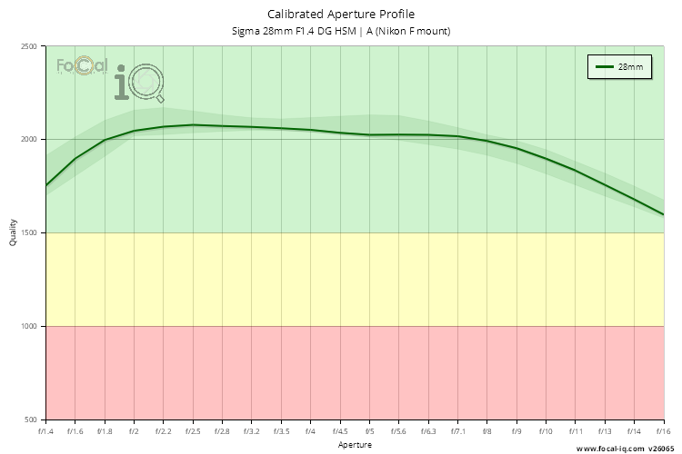Calibrated Aperture Profile for Sigma 28mm F1.4 DG HSM | A (Nikon F mount)